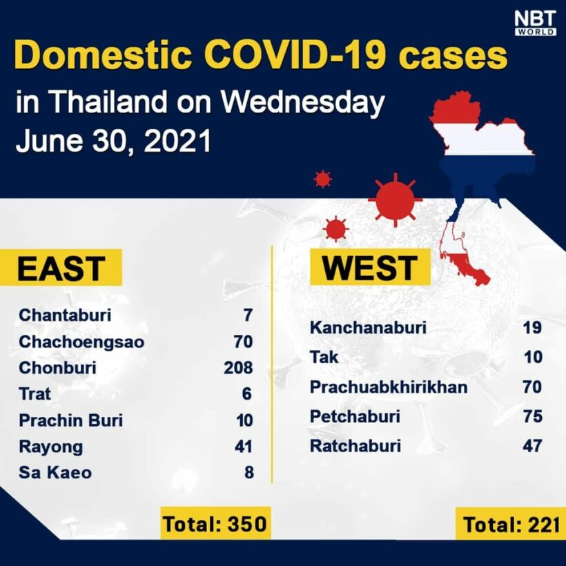 Wednesday Covid-19 Update: 4,786 new cases; provincial totals | News by Thaiger