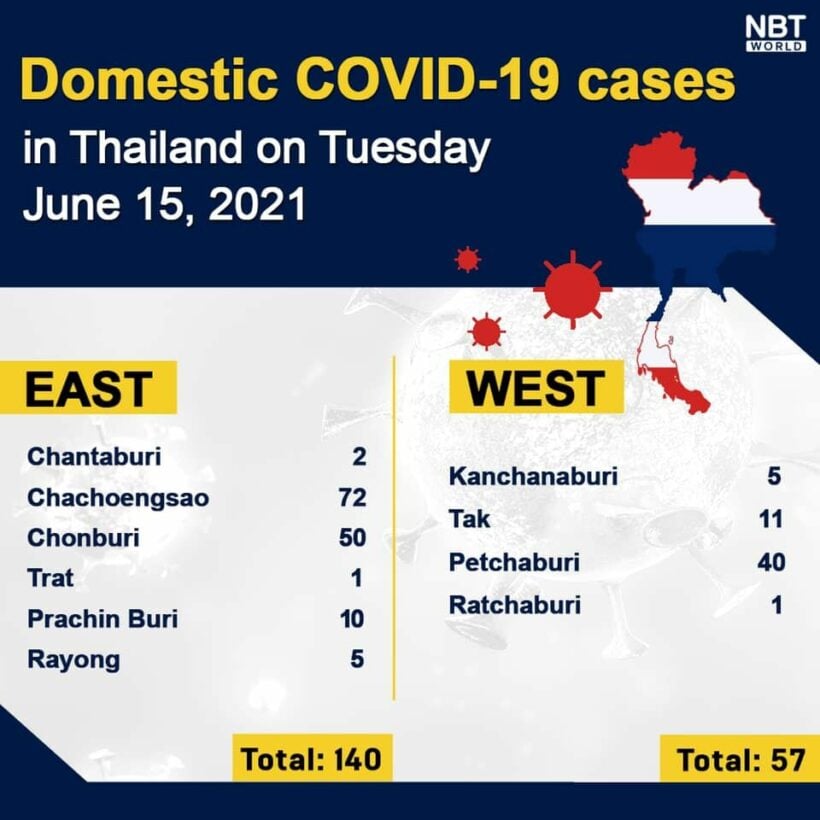 Tuesday Covid Update: Cumulative case count exceeds 200,000; provincial totals | News by Thaiger