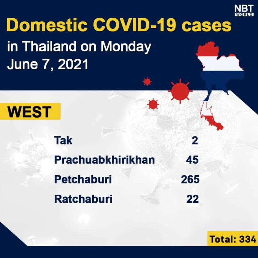 Monday Covid Update: 2,419 cases and 33 deaths, provincial totals | News by Thaiger