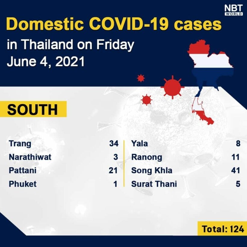Covid UPDATE Friday: 2,631 new cases and 31 deaths, provincial totals | News by Thaiger
