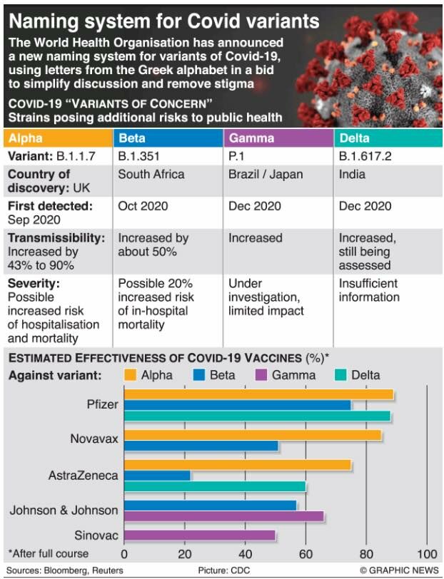 WHO assigns alternative names for Covid variants based on Greek alphabet | News by Thaiger