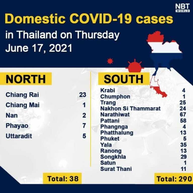 Thursday Covid Update: 3,129 new cases; provincial totals