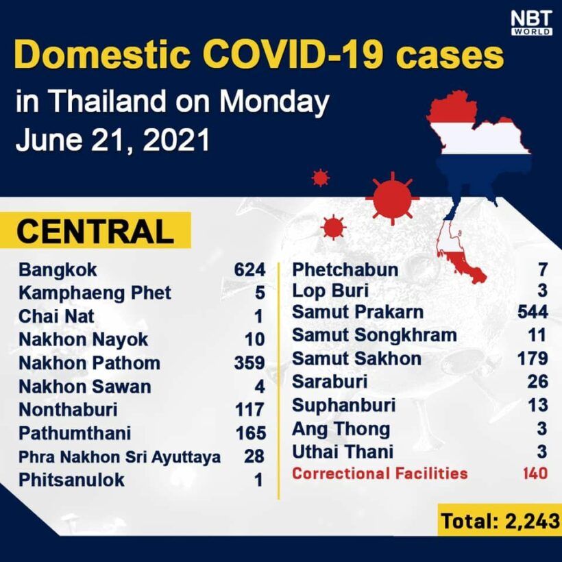 Monday Covid Update: 3,175 new cases; infections rise in the Deep South | News by Thaiger