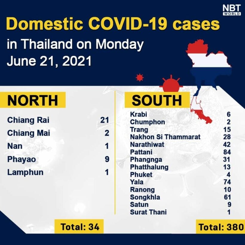 Monday Covid Update: 3,175 new cases; infections rise in the Deep South | News by Thaiger