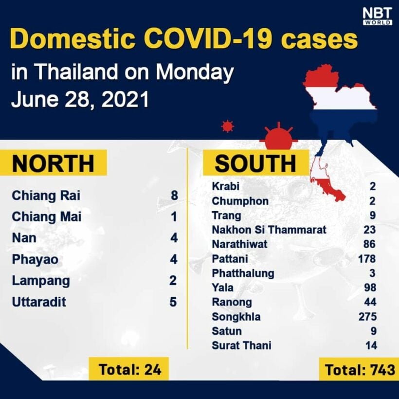 Monday Covid Update: 5,406 new cases; provincial totals | News by Thaiger