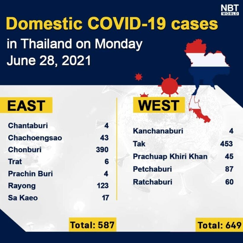 Monday Covid Update: 5,406 new cases; provincial totals | News by Thaiger