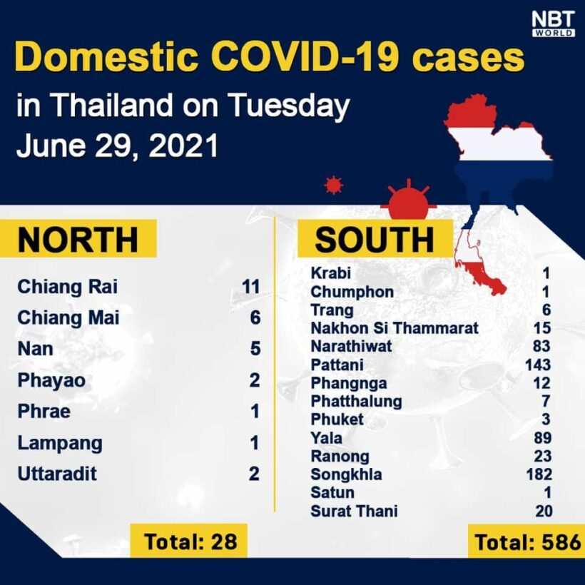 Tuesday Covid Update: 4,662 new cases; provincial totals | News by Thaiger