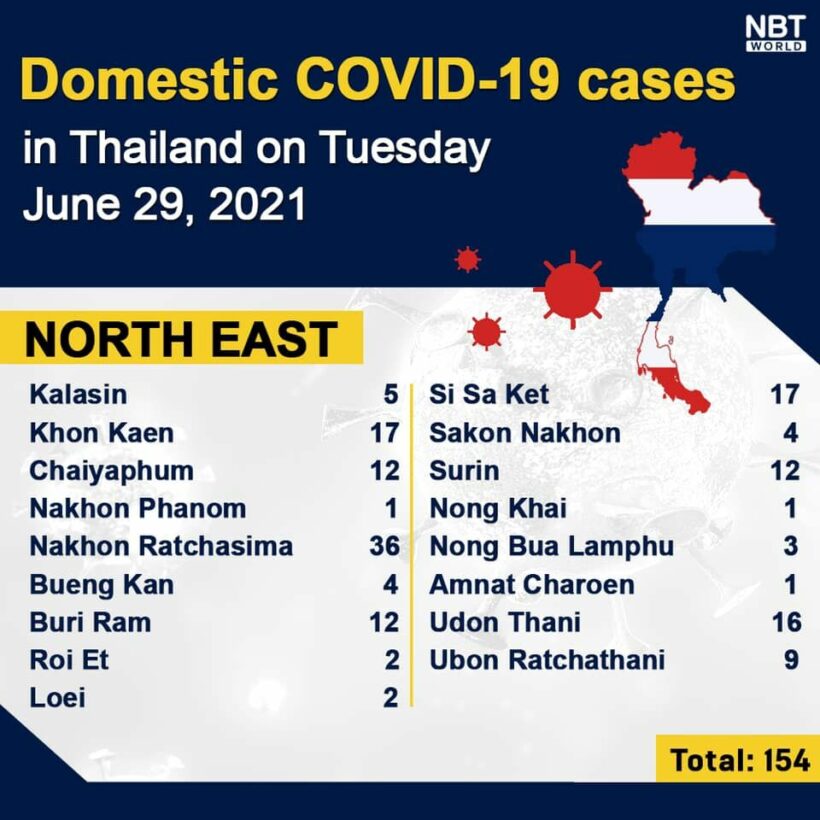 Tuesday Covid Update: 4,662 new cases; provincial totals | News by Thaiger