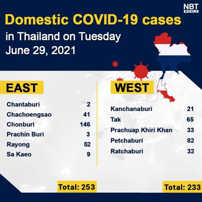 Tuesday Covid Update: 4,662 new cases; provincial totals | News by Thaiger