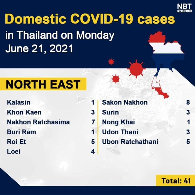 Monday Covid Update: 3,175 new cases; infections rise in the Deep South | News by Thaiger