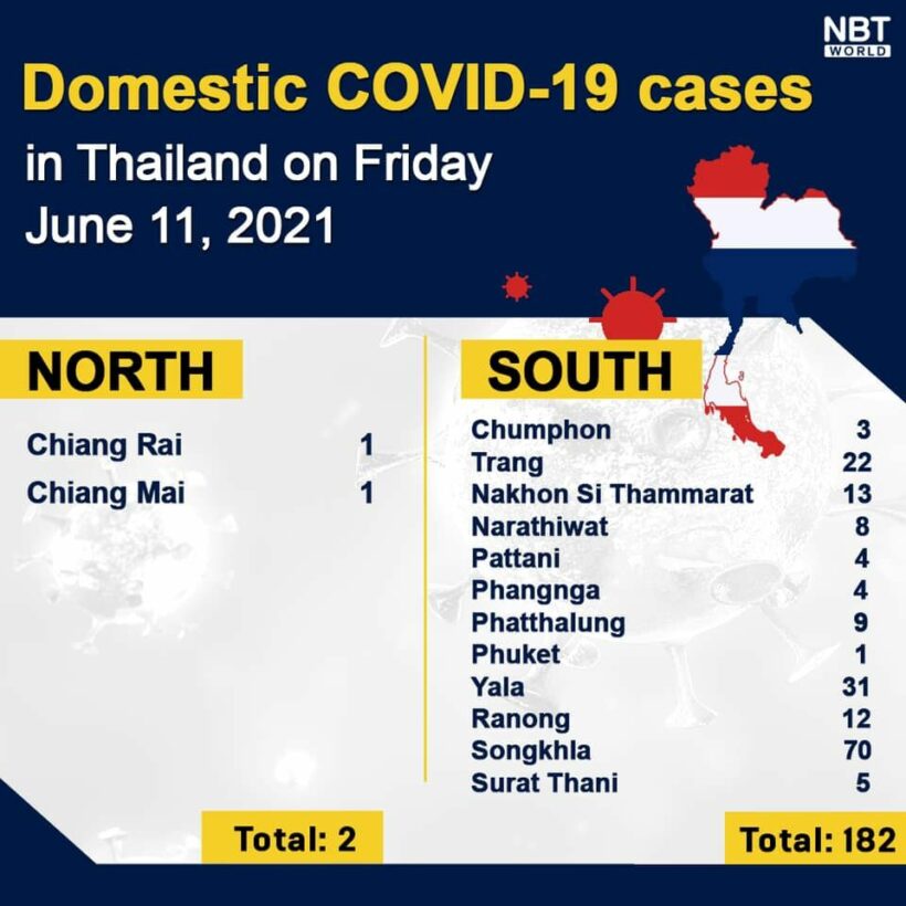 Friday Covid Update: 2,290 new cases, provincial totals | News by Thaiger