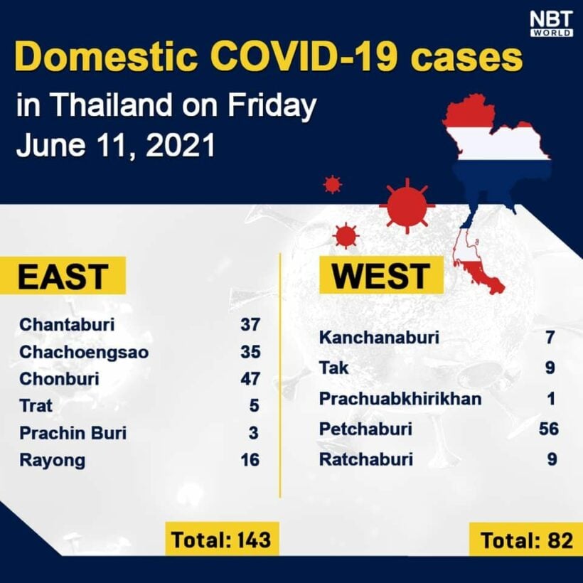 Friday Covid Update: 2,290 new cases, provincial totals | News by Thaiger