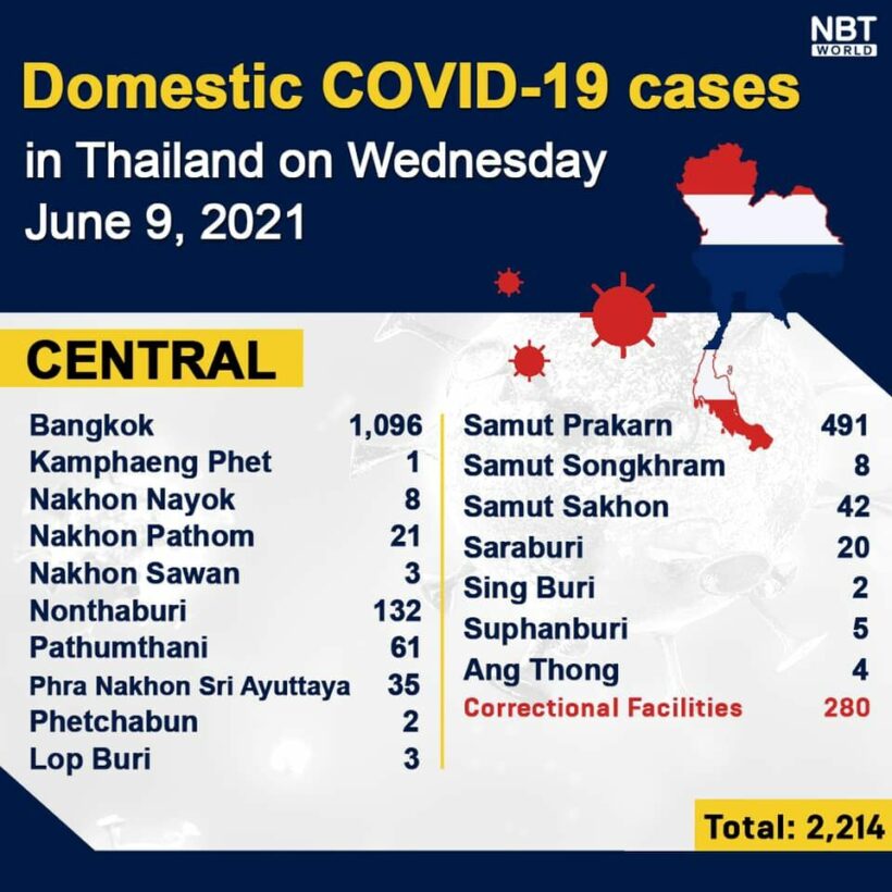 Wednesday Covid Update: 2,669 new cases, provincial totals | News by Thaiger
