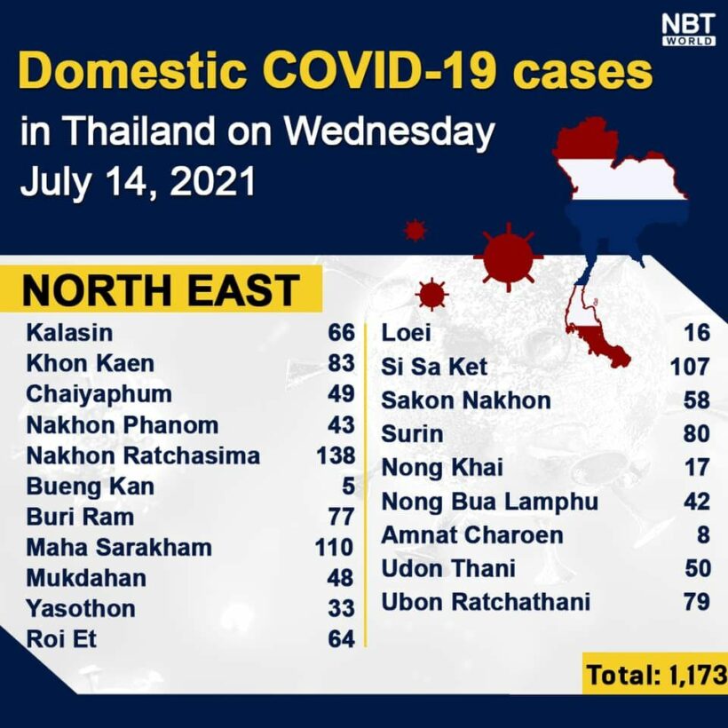 Wednesday Covid Update: 9,317 new cases; provincial totals | News by Thaiger