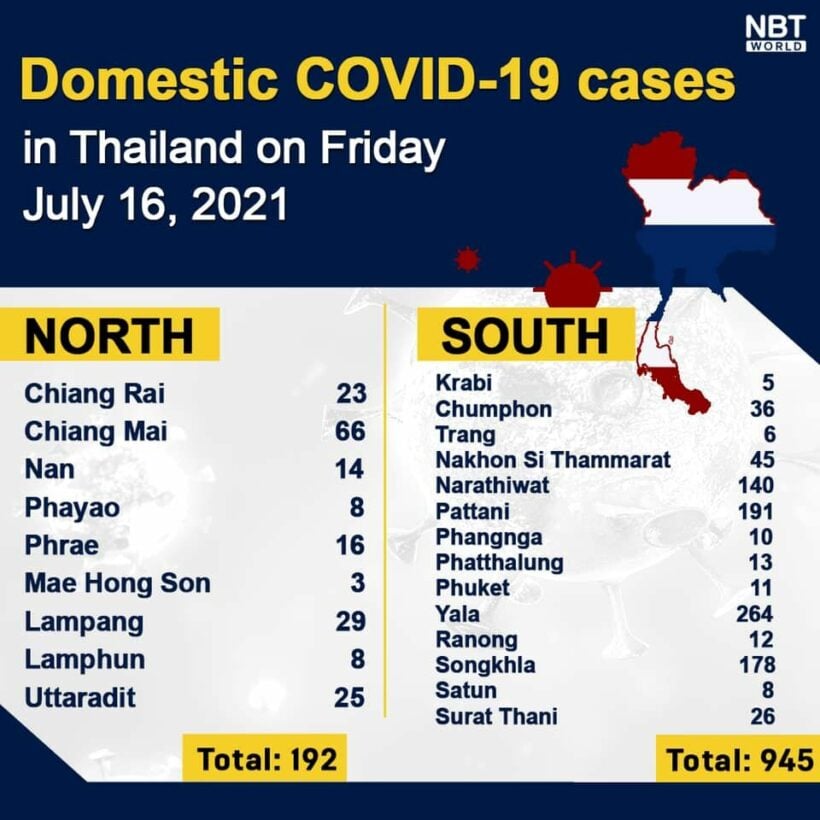 Friday Covid Update: 106,951 active cases; provincial totals | News by Thaiger