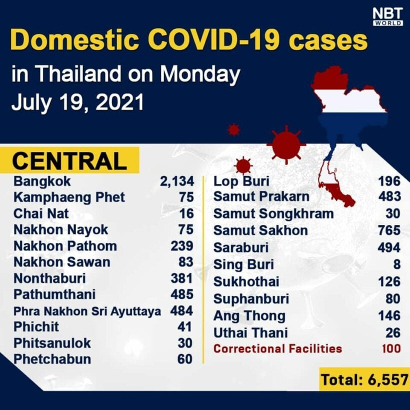 Monday Covid Update: 122,097 active cases; provincial totals | News by Thaiger