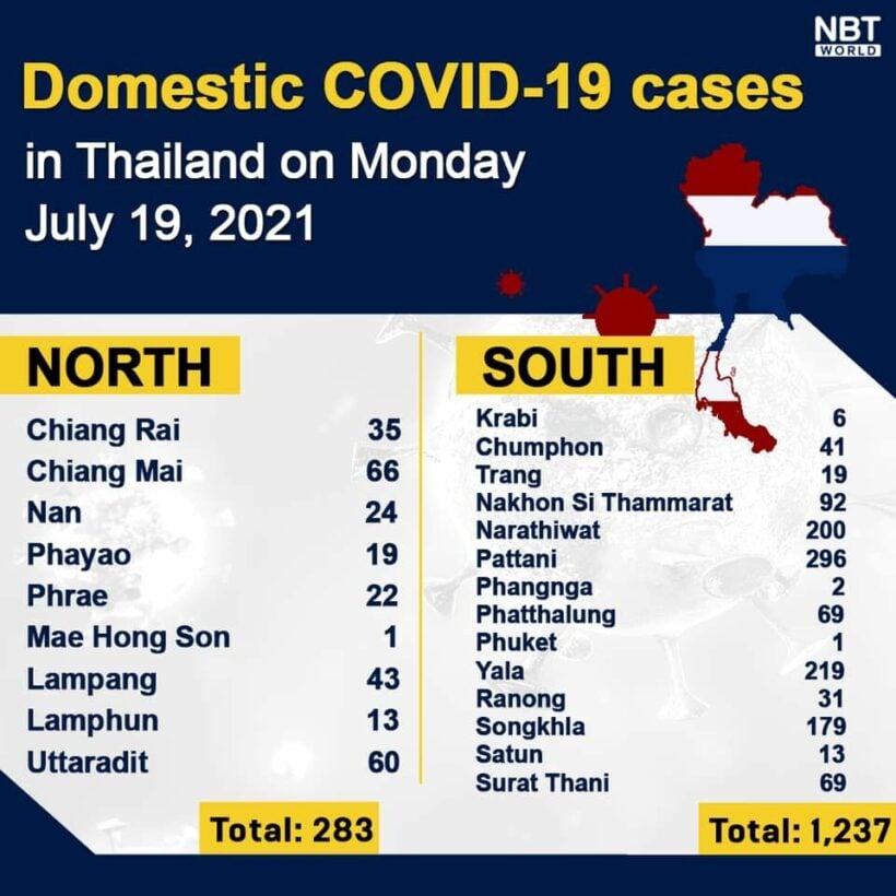 Monday Covid Update: 122,097 active cases; provincial totals | News by Thaiger