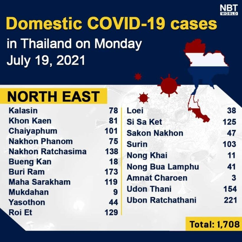 Monday Covid Update: 122,097 active cases; provincial totals | News by Thaiger