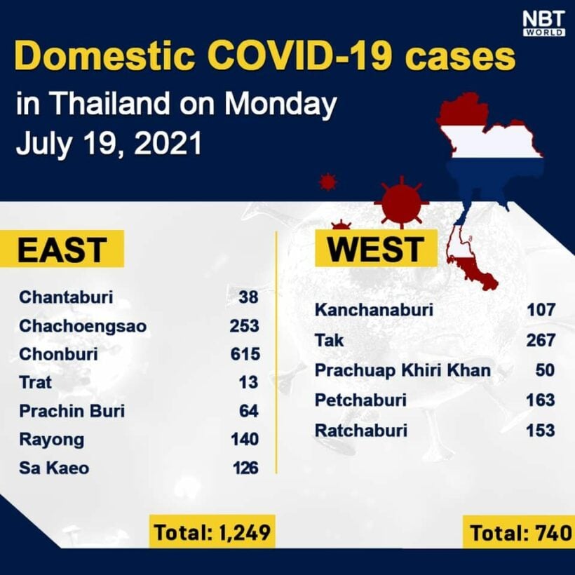 Monday Covid Update: 122,097 active cases; provincial totals | News by Thaiger