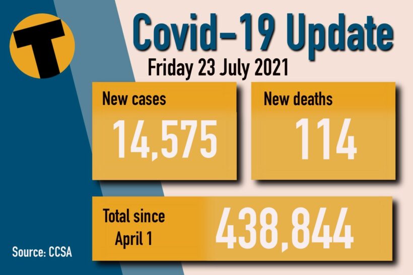 Friday Covid Update: 14,575 new cases and 114 deaths | News by Thaiger