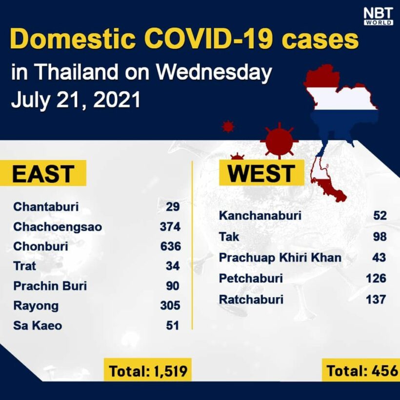 Wednesday Covid Update: Record high of 13,002 new cases; provincial totals | News by Thaiger
