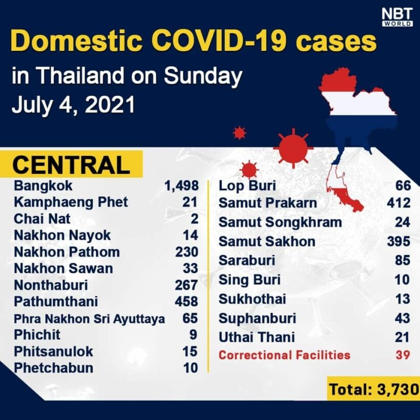 Sunday Update: 5,916 new infections, provincial totals, news briefs | News by Thaiger