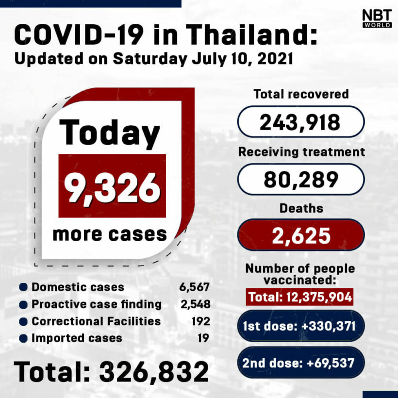 Covid UPDATE: 9,326 new infections, provincial totals | News by Thaiger