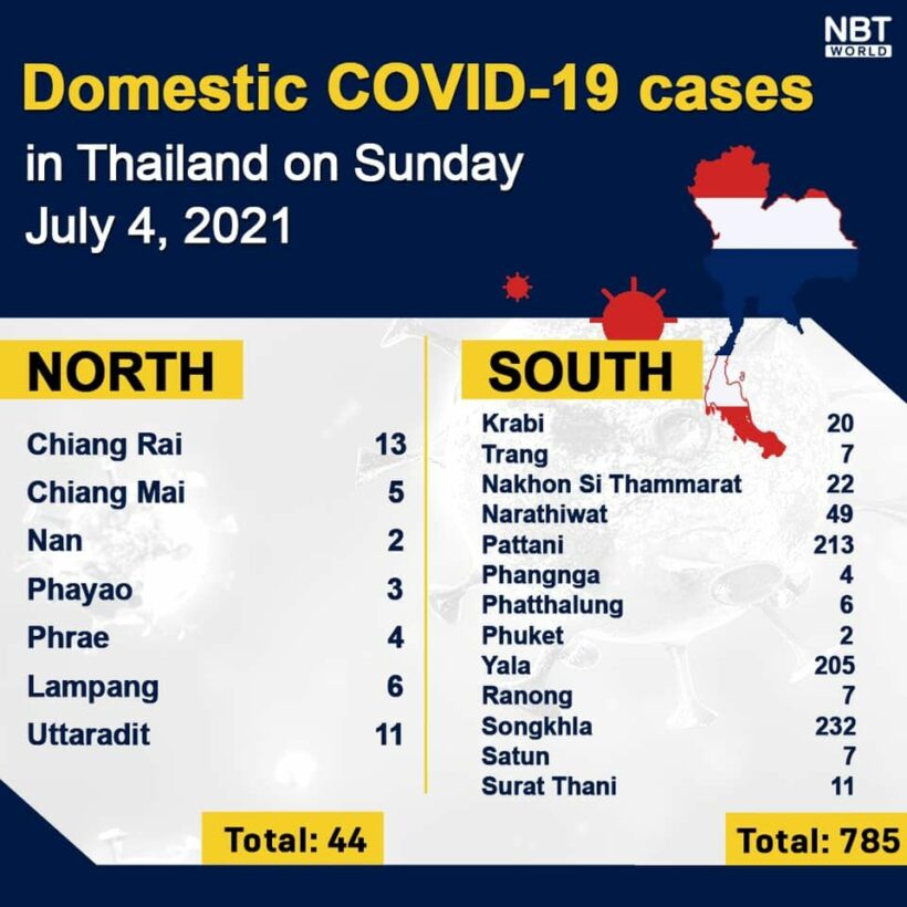 Sunday Update: 5,916 new infections, provincial totals, news briefs | News by Thaiger