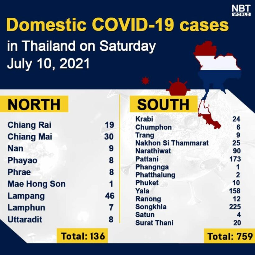 Covid UPDATE: 9,326 new infections, provincial totals | News by Thaiger