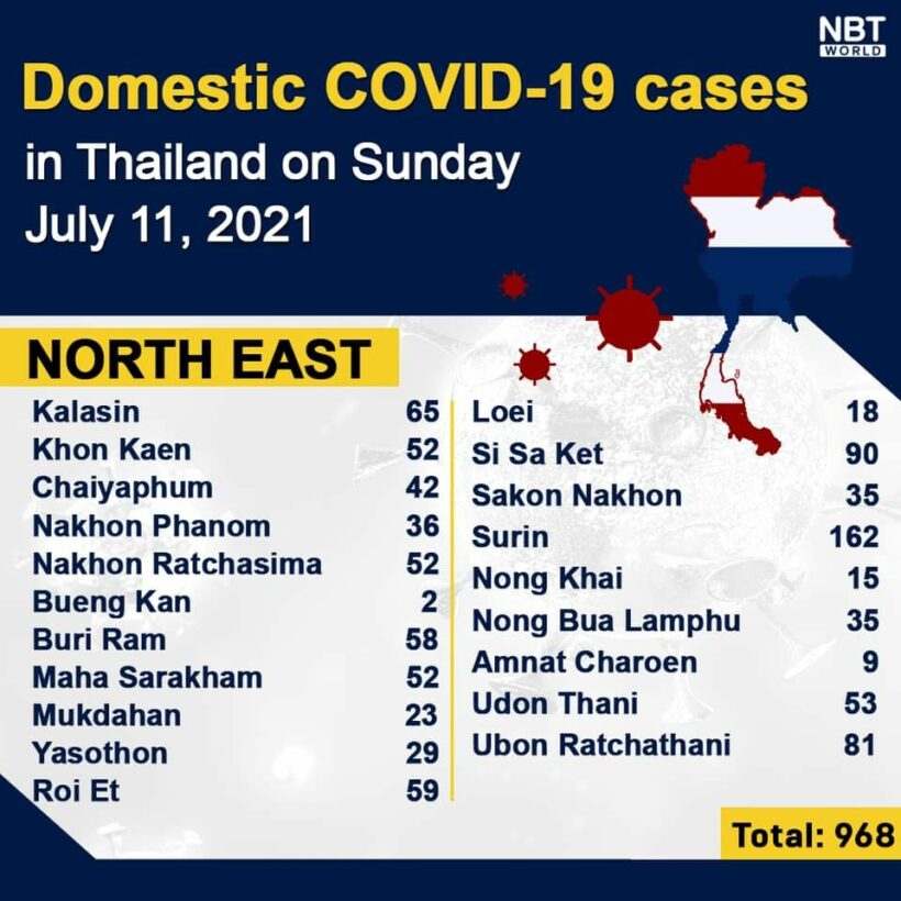 Covid UPDATE: 9,539 new cases, provincial totals | News by Thaiger