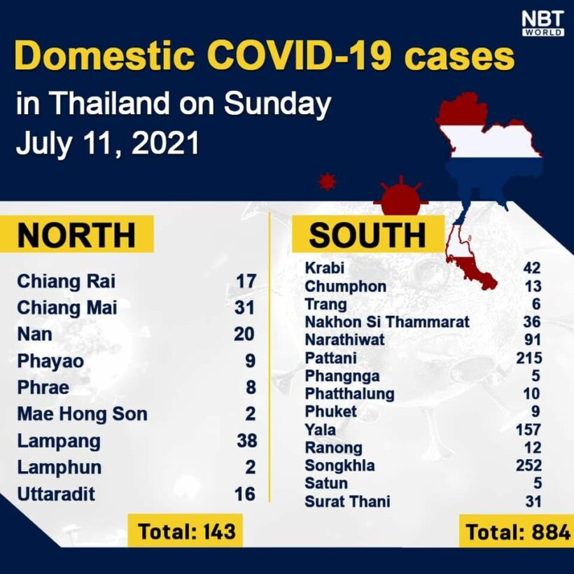 Covid UPDATE: 9,539 new cases, provincial totals | News by Thaiger