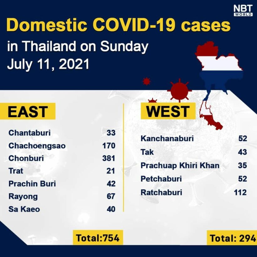 Covid UPDATE: 9,539 new cases, provincial totals | News by Thaiger