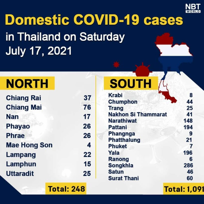 Covid UPDATE: 10,082 new infections, provincial numbers | News by Thaiger