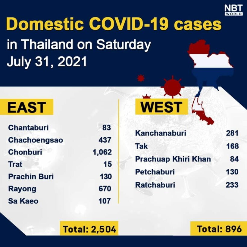 Covid UPDATE: 18,912 infections, provincial totals | News by Thaiger