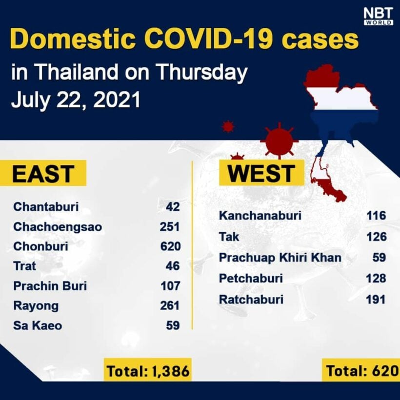 Thursday Covid Update: 13,655 new cases and 87 deaths; provincial totals | News by Thaiger