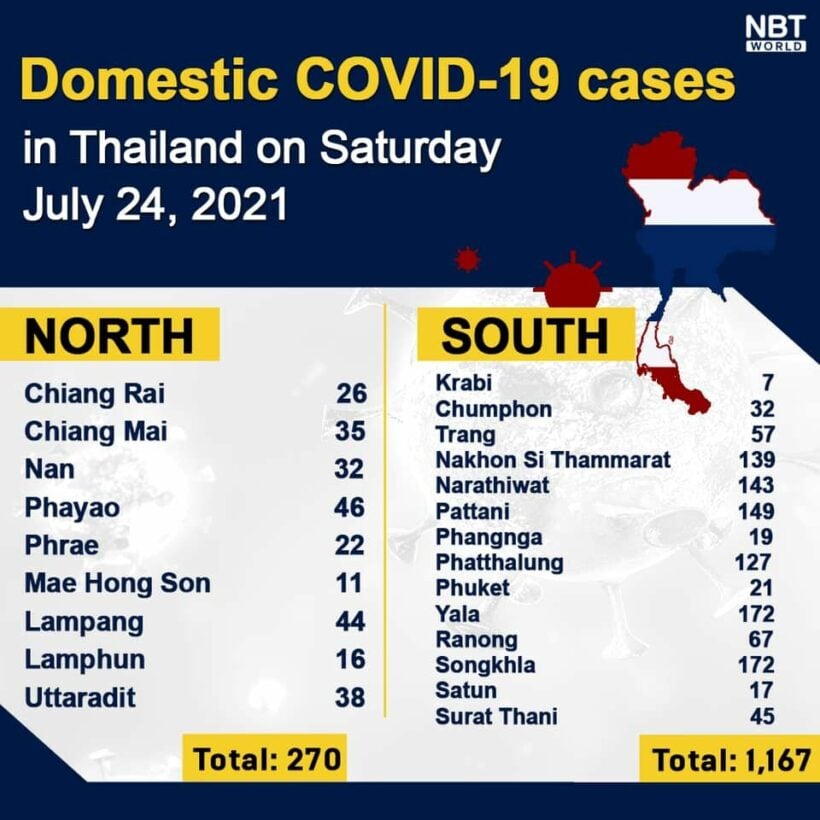 Covid UPDATE Provinces: 14,260 new infections, 119 deaths | News by Thaiger