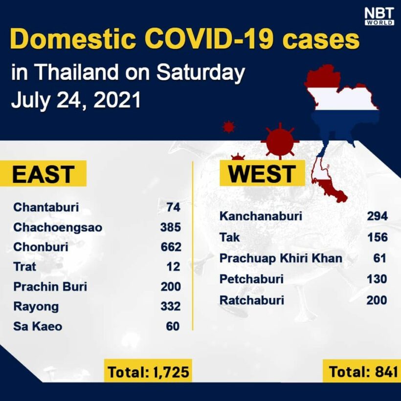 Covid UPDATE Provinces: 14,260 new infections, 119 deaths | News by Thaiger