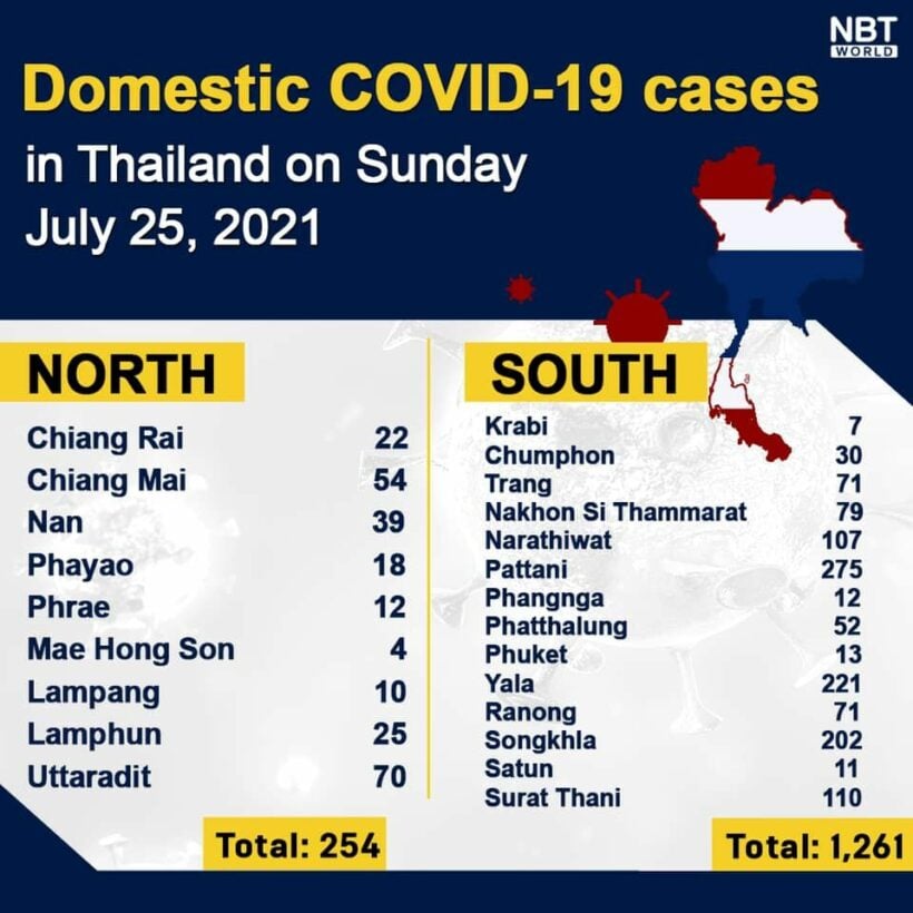 Covid UPDATE: 15,335 new infections, provincial numbers | News by Thaiger