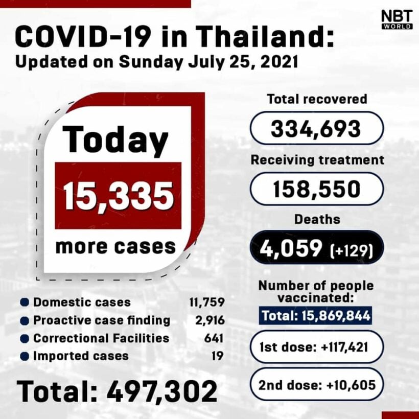 Covid UPDATE: 15,335 new infections, provincial numbers | News by Thaiger
