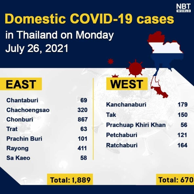 Monday UPDATE: 15,376 new infections, Provincial report | News by Thaiger