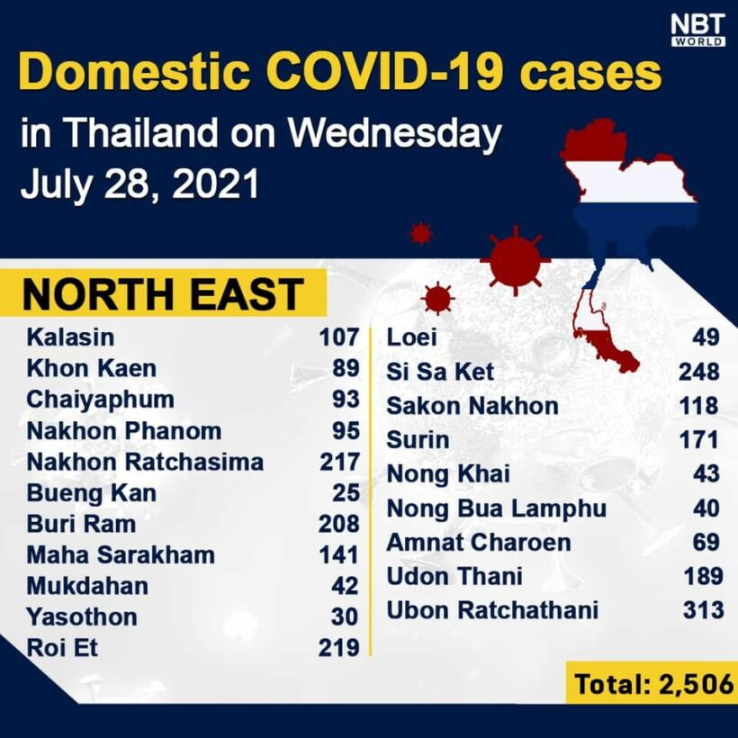 Wednesday Covid Update: 16,533 new cases; provincial totals | News by Thaiger