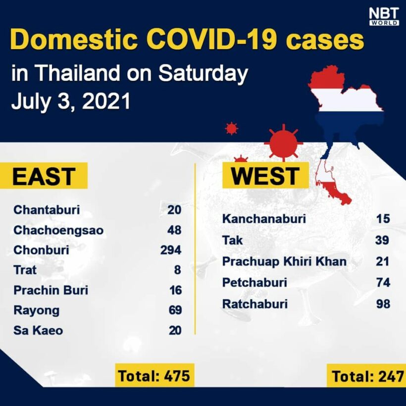 Saturday Covid Update: 6,230 new cases; provincial totals | News by Thaiger