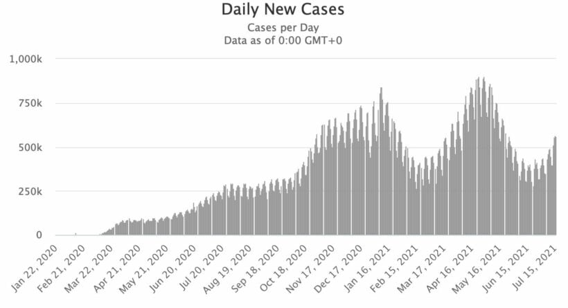 Covid UPDATE Sunday: 11,397 new infections, daily news briefs | News by Thaiger