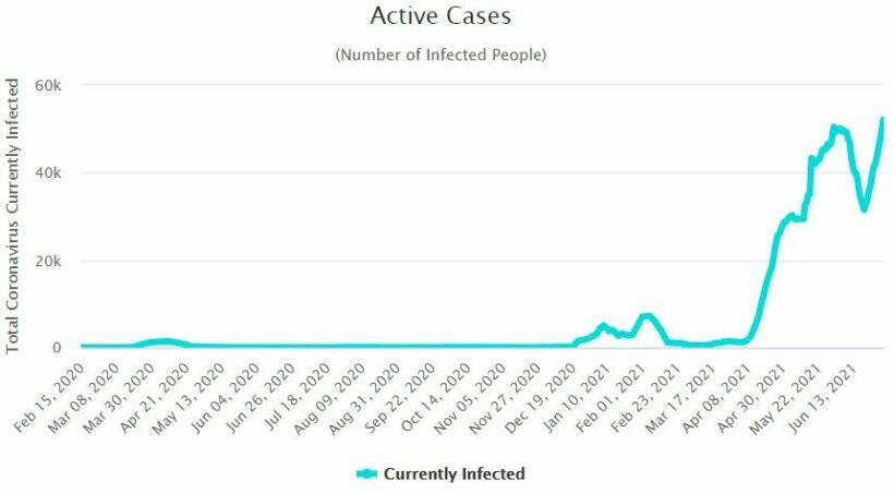 Friday Covid Update: Another record high, 61 deaths and 6,087 new cases | News by Thaiger