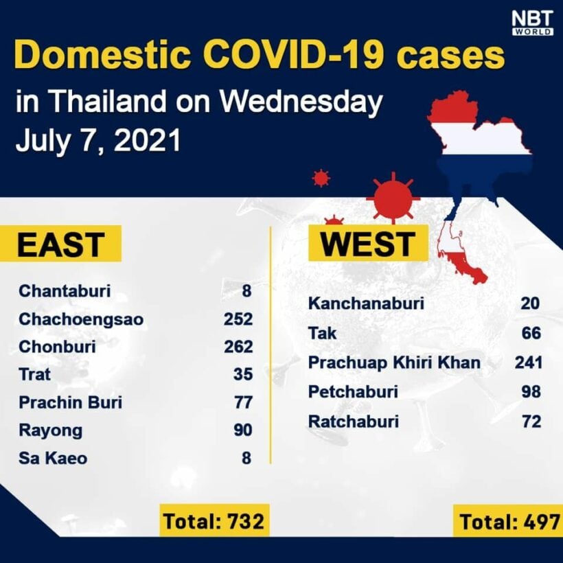 Wednesday Covid-19 Update: 6,519 new cases; provincial totals | News by Thaiger