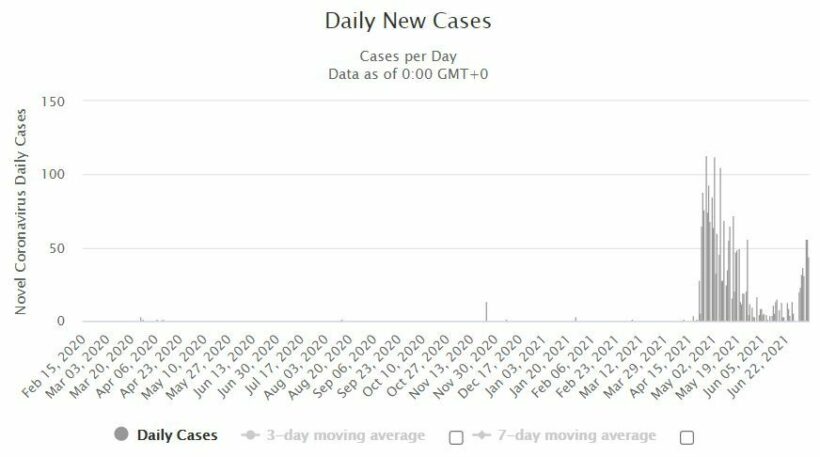 Laos Covid-19 cases rise as migrant workers return from Thailand | News by Thaiger