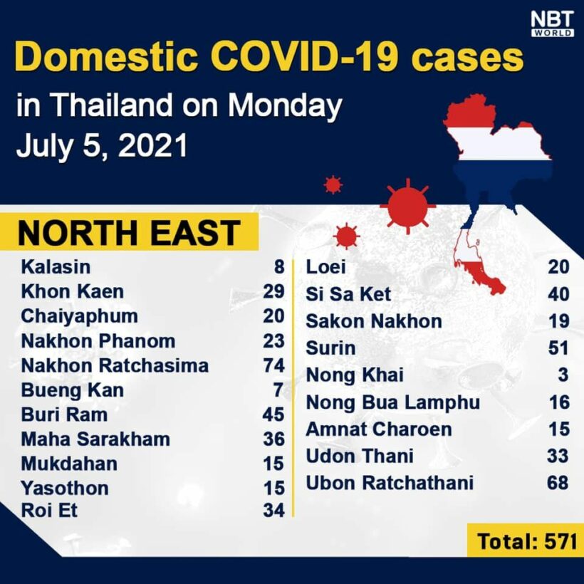 Monday Covid Update: 6,166 new cases, Delta variant on the rise, provincial totals | News by Thaiger