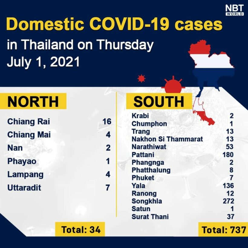 Thursday Covid Update: Cases and deaths spike amid Phuket reopening | News by Thaiger