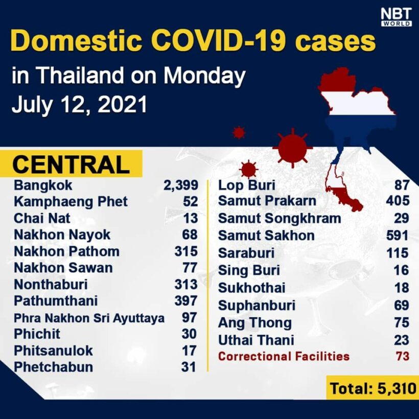 Monday Covid Update: 8,656 new cases; provincial totals | News by Thaiger