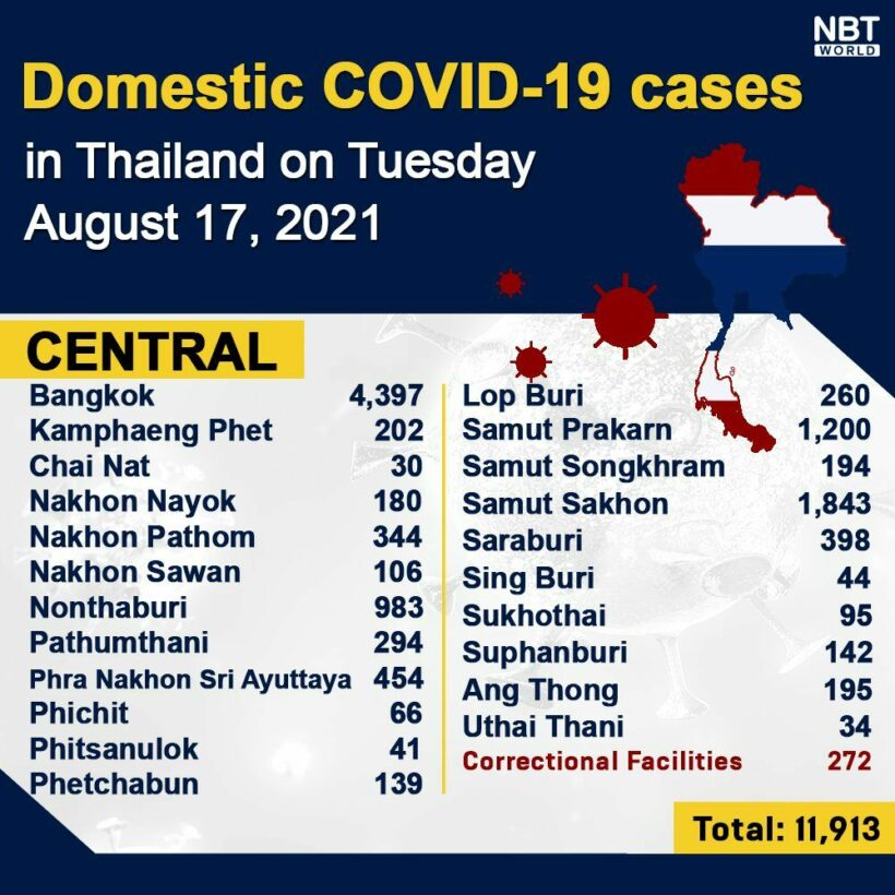 Tuesday Covid Update: 20,128 new cases; provincial totals | News by Thaiger